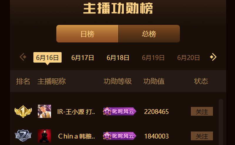 YY年度王小源221万票3榜第1!
