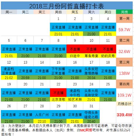 阿哲三月份总榜单