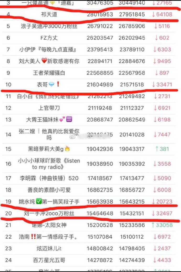 假粉被揭穿！快手版本更新，各大网红大规模掉粉！