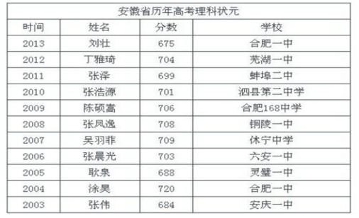 安徽高考状元