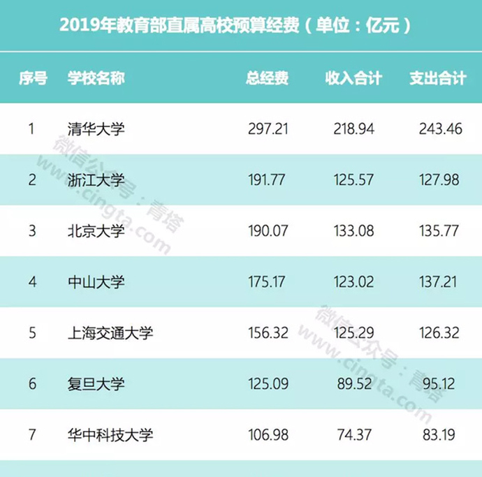 高校预算