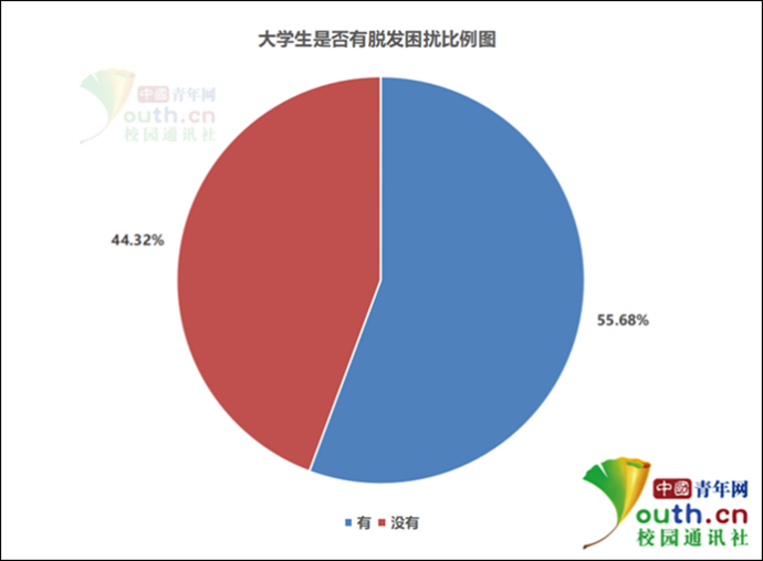 超5成大学生脱发