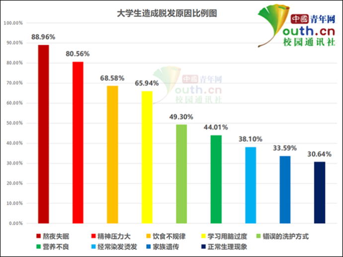 脱发原因