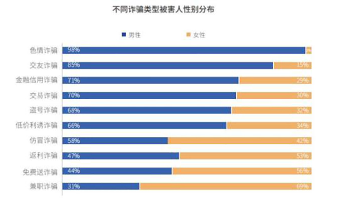 男性比女性更容易上当受骗