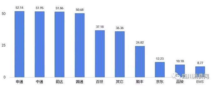 快递第二次收费是违法行为