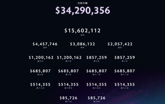 DOTA2比赛奖金