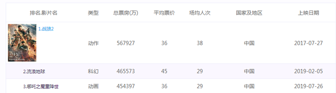 中国影史票房前三位