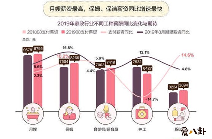 数据显示月嫂工资将近1万