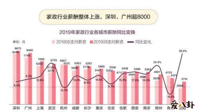 数据表示家政业的薪资在不断上涨