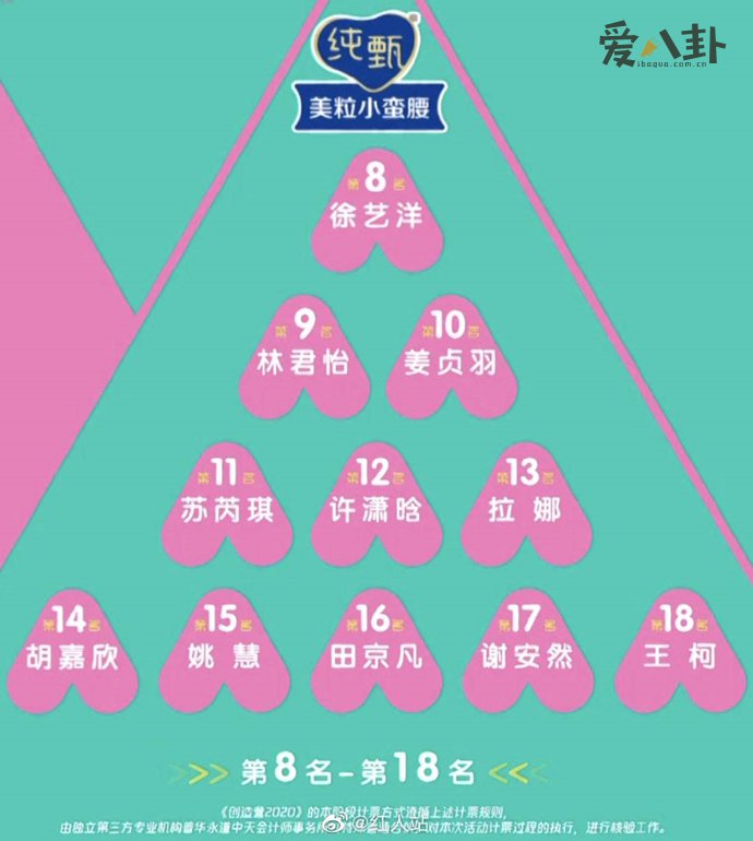 《创造营2020》最新排名公布