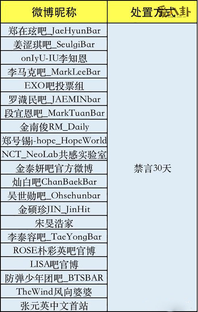 21家韩娱粉丝后援会被禁言