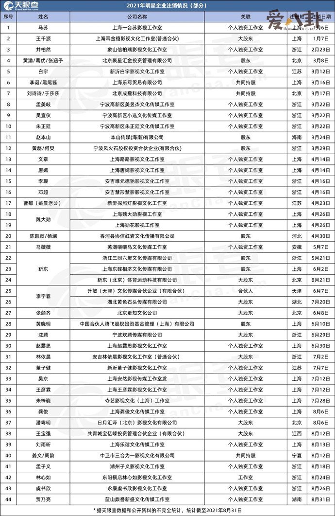 今年已注销660多家艺人经纪相关企业