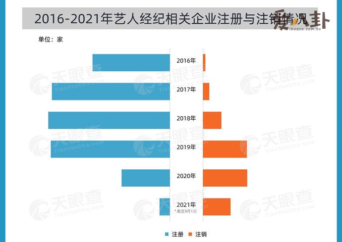 艺人经纪相关企业注册与注销情况