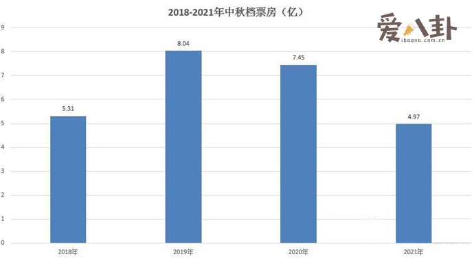 中秋档电影票房创四年新低